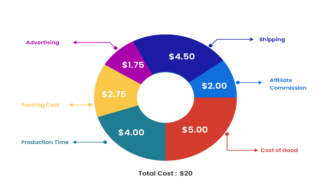 Cost chart for Shopify 