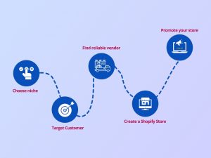 How Do I Increase My  Dropshipping Sales?-doba