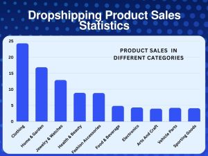 Dropshipping Product Sales Statistics Divided By Product Categories