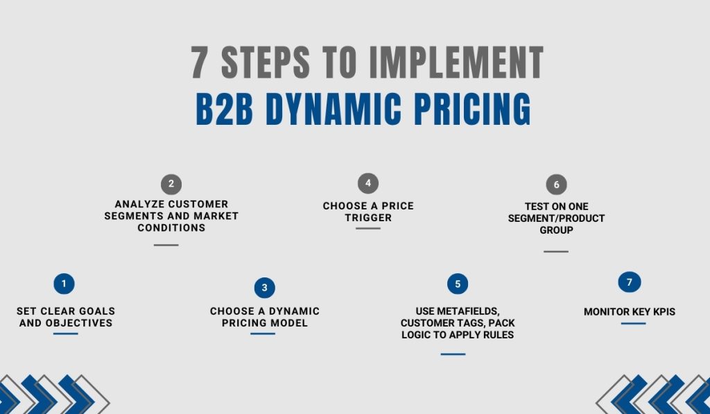 7 steps to implement B2B dynamic pricing