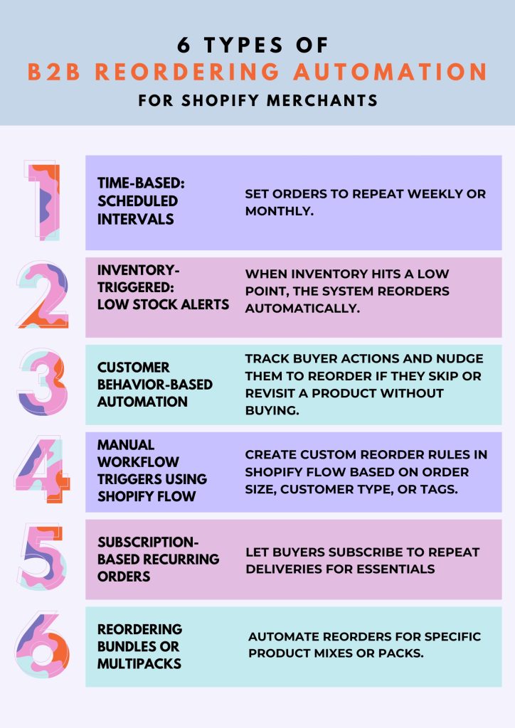 automate B2B reorders: different types
