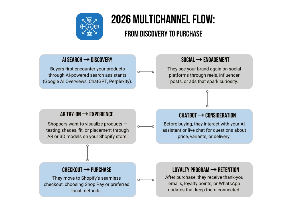  A roadmap showing the multichannel customer journey: AI Search → Social → AR Try-on → Chatbot → Checkout → Loyalty Program.